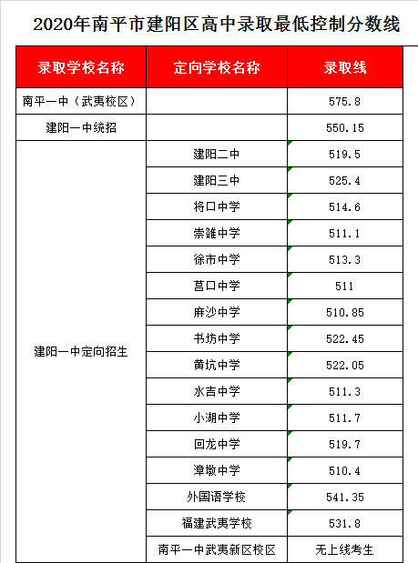 南平市建阳第一中学录取分数线2020