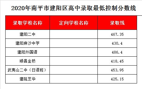 南平市建阳第二中学录取分数线2020