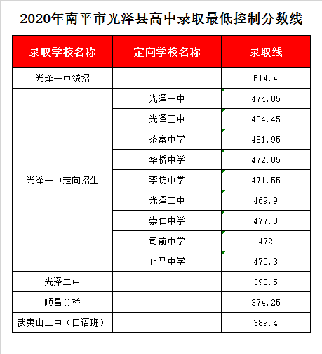 光泽县第二中学录取分数线2020