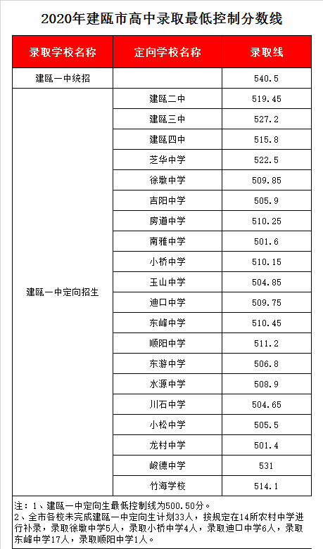 福建省建瓯第一中学录取分数线2020