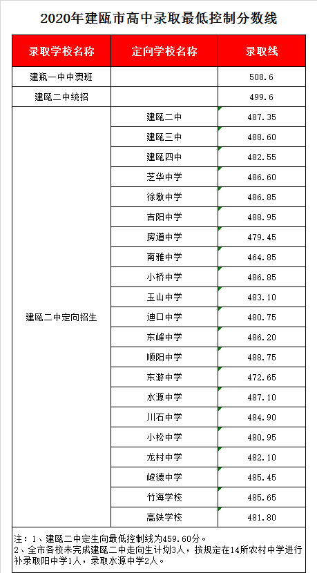 建瓯市第二中学录取分数线2020