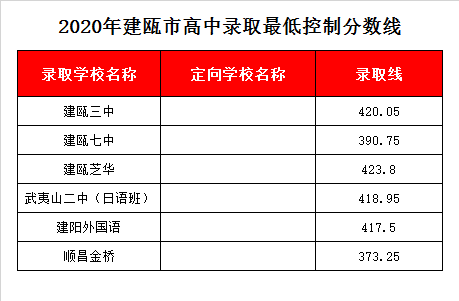 建瓯市第三中学录取分数线2020