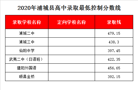 福建省浦城第二中学录取分数线2020