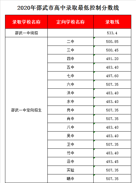 福建省邵武第一中学录取分数线2020