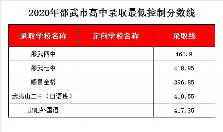 邵武第七中学录取分数线2020