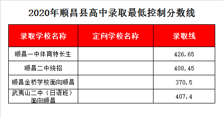 福建省顺昌第一中学录取分数线2020