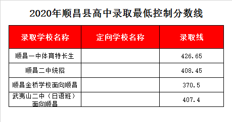 福建顺昌金桥学校录取分数线2020