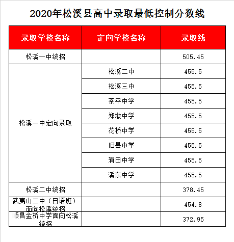 福建顺昌金桥学校录取分数线2020