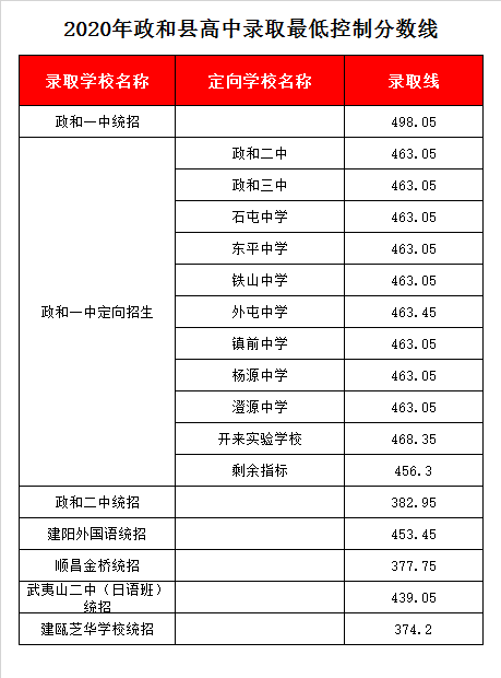 政和县第二中学录取分数线2020