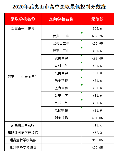 武夷山市第二中学录取分数线2020