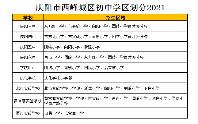 庆阳市第五中学学区划分2021