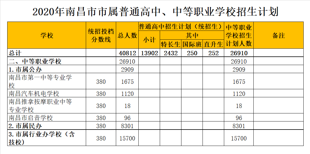 南昌推拿按摩职业中等专业学校录取分数线2020