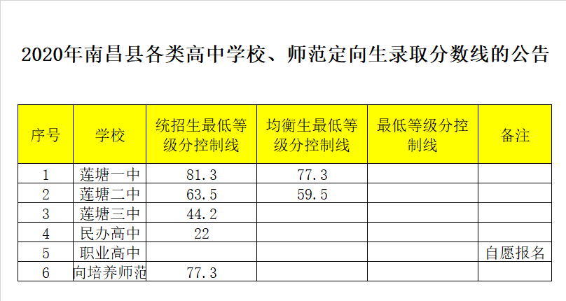 莲塘第一中学录取分数线2020