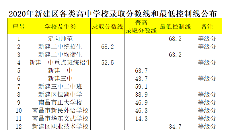 新建区第一中学录取分数线2020