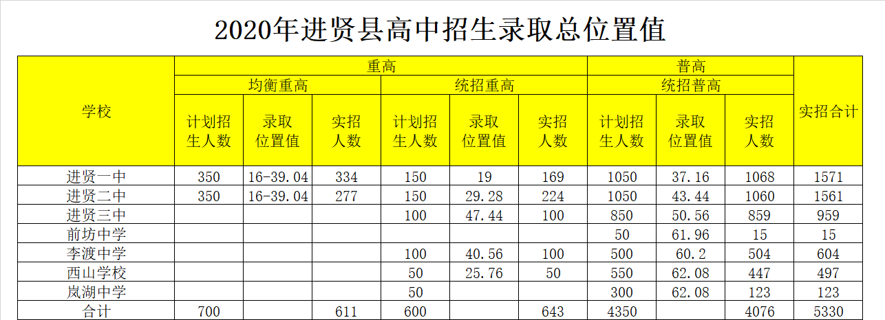 进贤县第三中学录取分数线2020