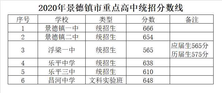 浮梁县第一中学录取分数线2020
