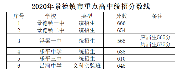 景德镇市第二中学录取分数线2020