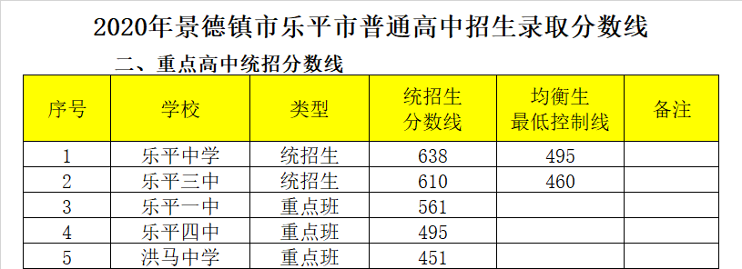 乐平市洪马中学录取分数线2020