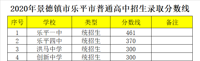 乐平市第四中学录取分数线2020