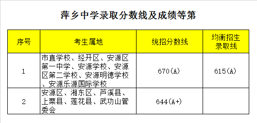 江西省萍乡中学录取分数线2020