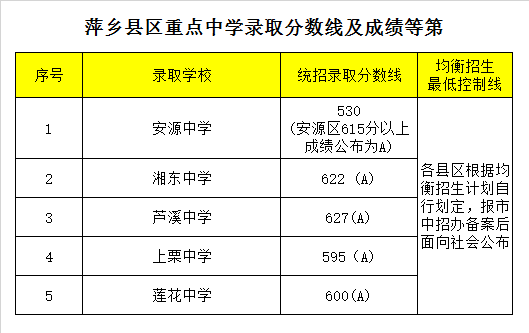 江西省上栗中学录取分数线2020