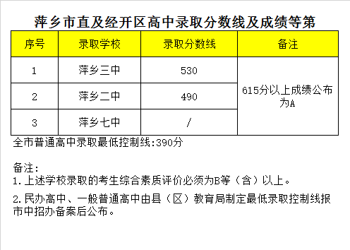 萍乡市第二中学录取分数线2020