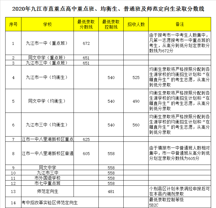 九江市第三中学录取分数线2020