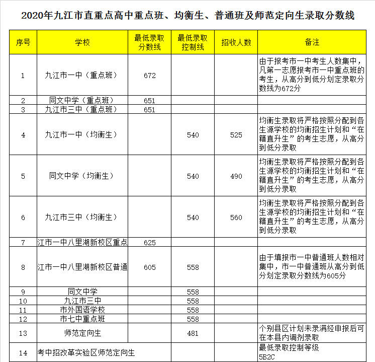 九江第一中学八里湖新校区录取分数线2020