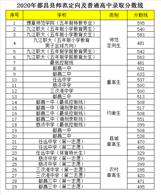 都昌县第三中学录取分数线2020