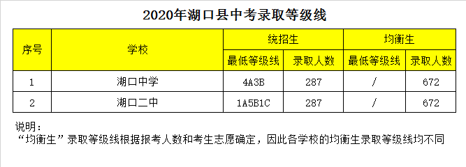 江西省湖口中学录取分数线2020