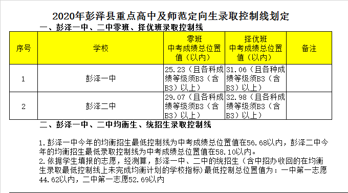 彭泽县第一中学录取分数线2020