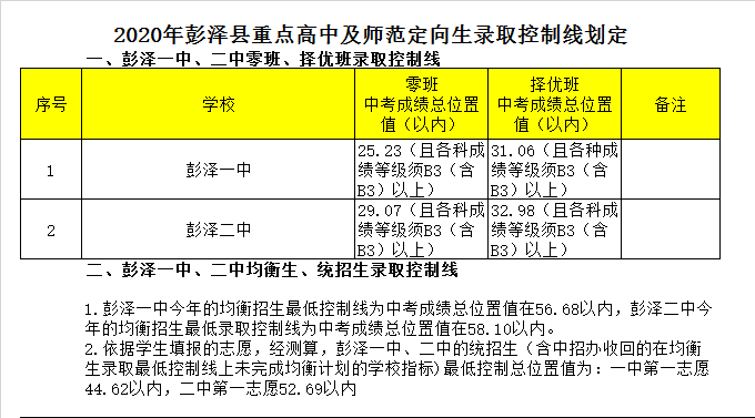 彭泽县第二中学录取分数线2020