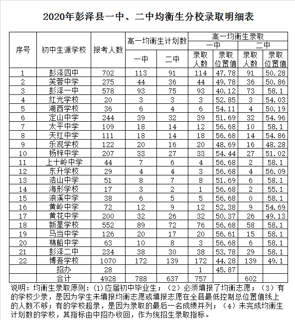 彭泽县第一中学录取分数线2020