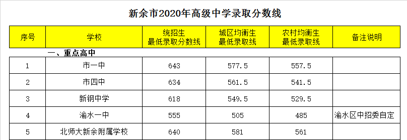 新余市第一中学录取分数线2020
