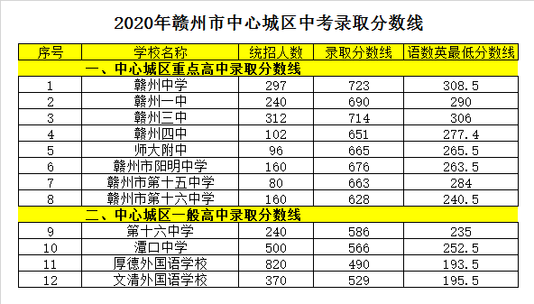 赣州市第一中学录取分数线2020