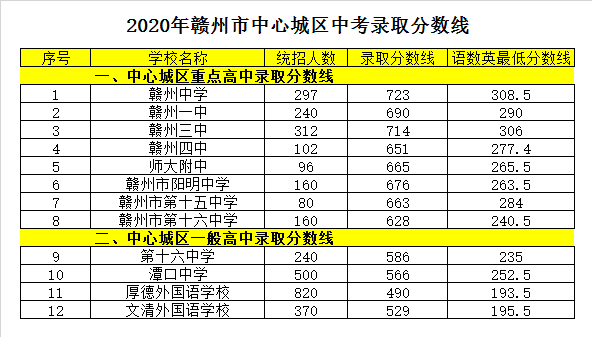 赣南师范大学附属中学录取分数线2020