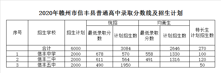 信丰县第五中学录取分数线2020