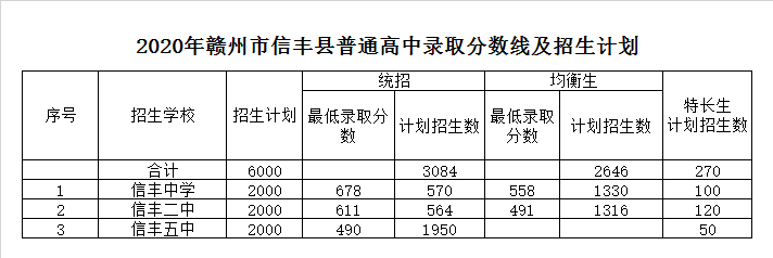 江西省信丰中学录取分数线2020