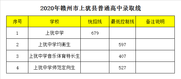 赣州市上犹中学录取分数线2020