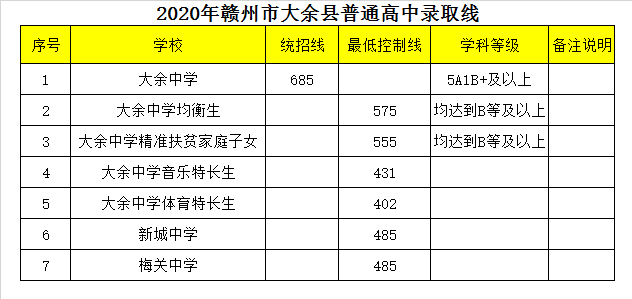 大余县新城中学录取分数线2020
