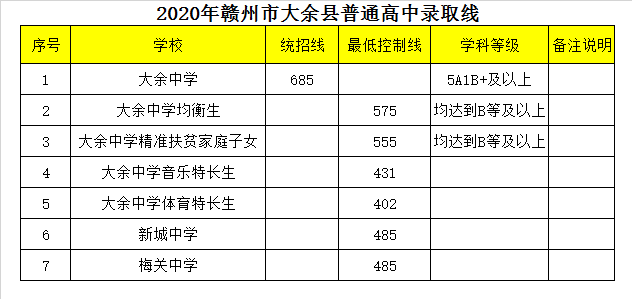 大余县梅关中学录取分数线2020