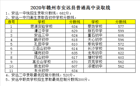安远县第一中学录取分数线2020