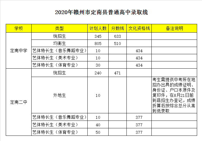 定南县第二中学录取分数线2020