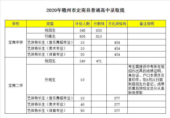 江西省定南中学录取分数线2020