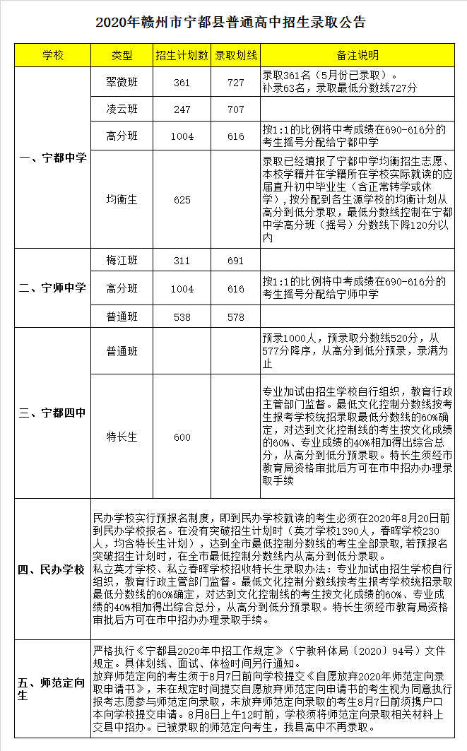 宁都县宁师中学录取分数线2020