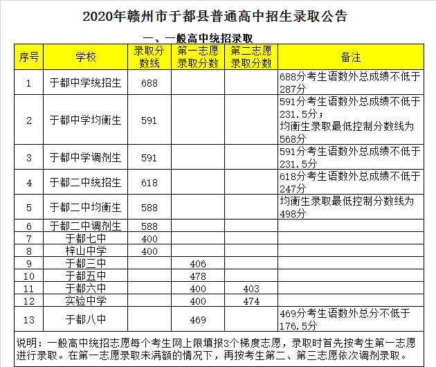 江西省于都中学录取分数线2020