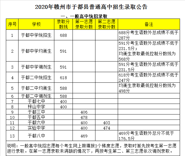 于都实验中学录取分数线2020