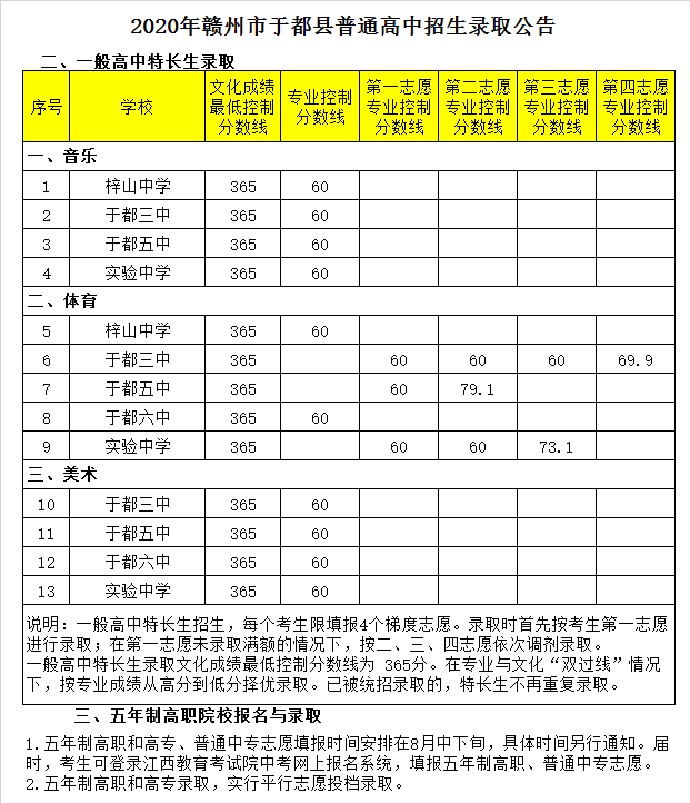 于都第六中学录取分数线2020