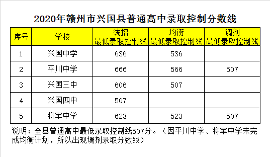 兴国县第四中学录取分数线2020