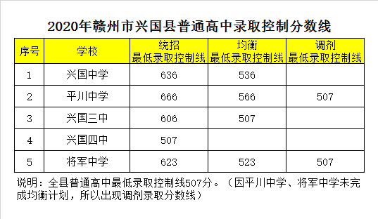 江西将军中学录取分数线2020